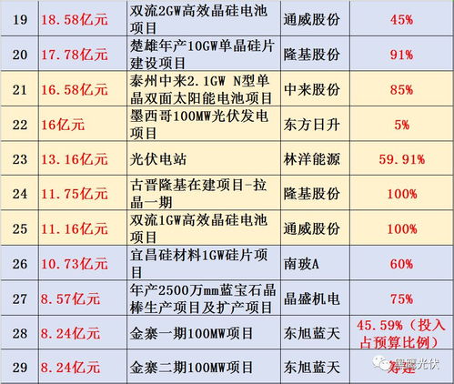 中環(huán)股份領先中國光伏投資潮 總預算1031億元，118個在建項目聚焦實業(yè)興辦